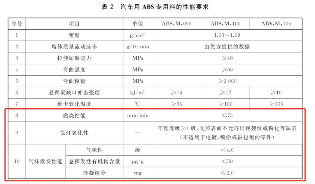 汽車用ABS專用料的性能要求